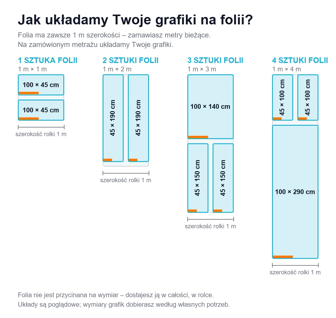 Schemat układania grafik na folii: rolka 1 m szerokości, od 1 do 4 metrów
